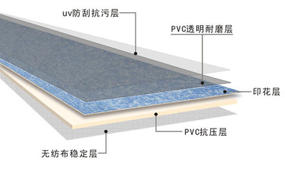 PVC地板的三種結(jié)構(gòu) 從石塑地板到地板革的專業(yè)解析